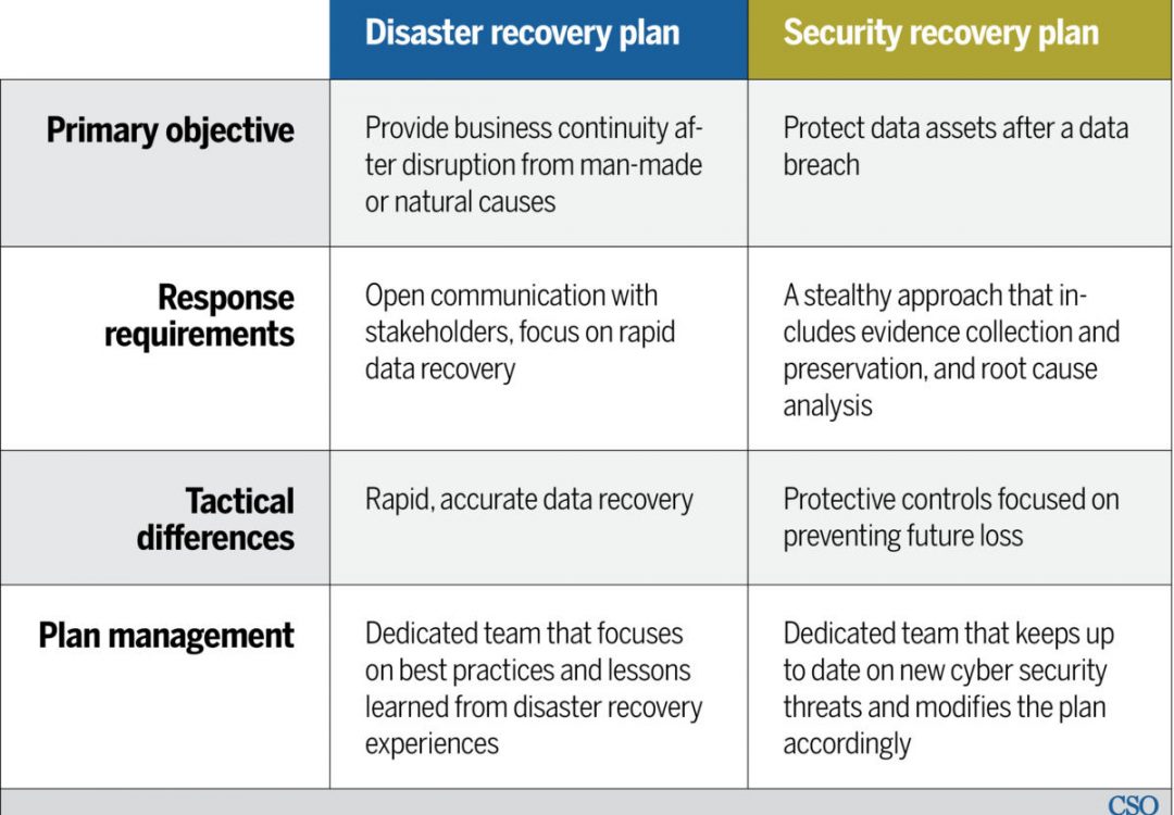 Cyber Security Disaster Planning