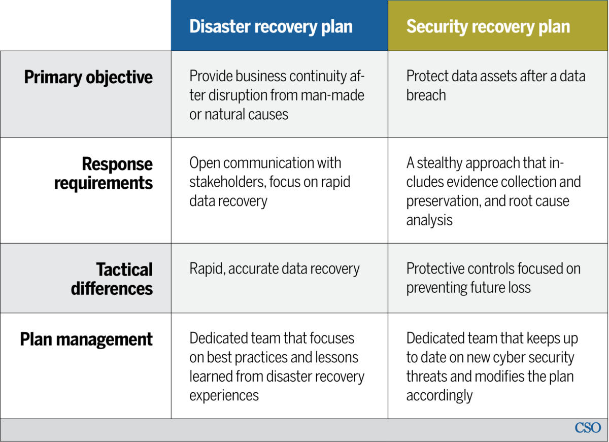 Cyber Security Disaster Planning